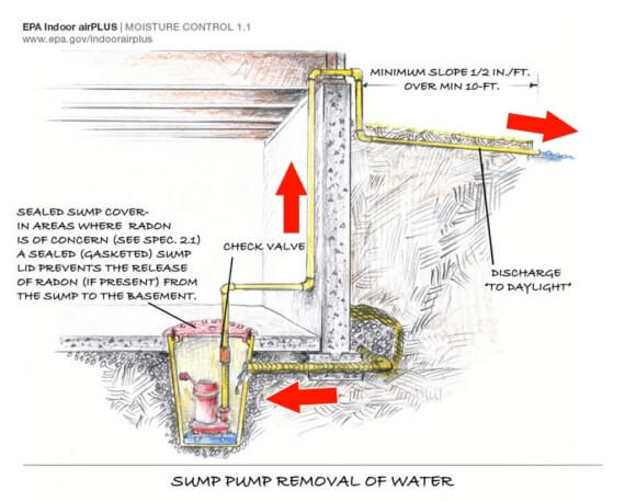 Drain tile with a sump pump